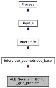 ../../../../../_images/classALE__Neumann__BC__for__grid__problem__inherit__graph.png