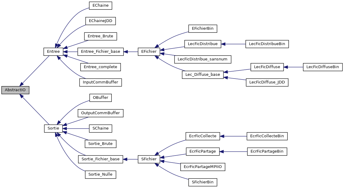 ../../../../../_images/classAbstractIO__inherit__graph.png