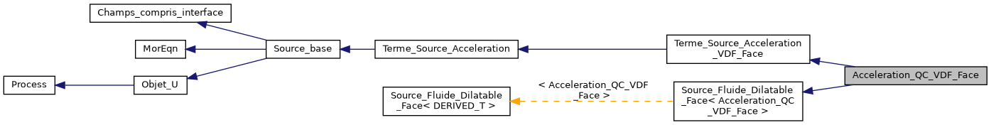 ../../../../../_images/classAcceleration__QC__VDF__Face__inherit__graph.png