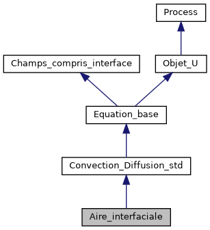 ../../../../../_images/classAire__interfaciale__inherit__graph.png