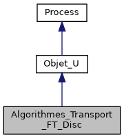 ../../../../../_images/classAlgorithmes__Transport__FT__Disc__inherit__graph.png