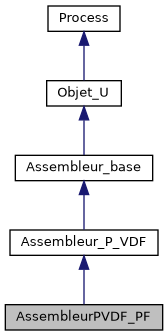 ../../../../_images/classAssembleurPVDF__PF__inherit__graph.png