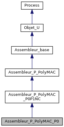 ../../../../../_images/classAssembleur__P__PolyMAC__P0__inherit__graph.png