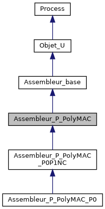 ../../../../../_images/classAssembleur__P__PolyMAC__inherit__graph.png