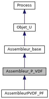 ../../../../../_images/classAssembleur__P__VDF__inherit__graph.png