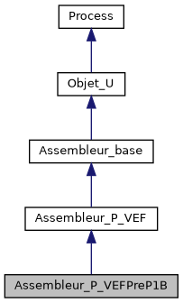 ../../../../../_images/classAssembleur__P__VEFPreP1B__inherit__graph.png