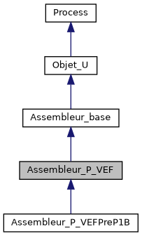 ../../../../../_images/classAssembleur__P__VEF__inherit__graph.png
