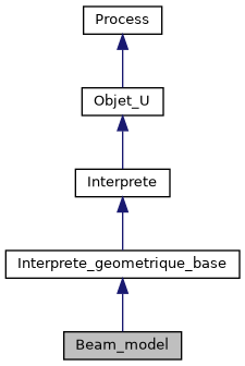 ../../../../../_images/classBeam__model__inherit__graph.png