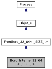 ../../../../../_images/classBord__Interne__32__64__inherit__graph.png