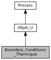 ../../../../../_images/classBoundary__Conditions__Thermique__inherit__graph.png