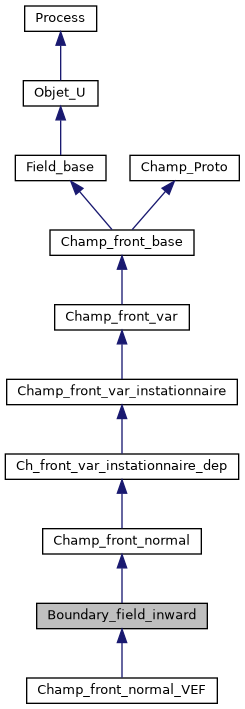 ../../../../../_images/classBoundary__field__inward__inherit__graph.png