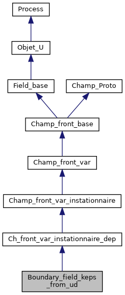 ../../../../../_images/classBoundary__field__keps__from__ud__inherit__graph.png