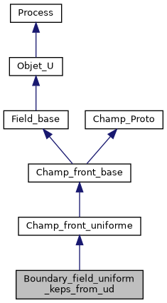 ../../../../../_images/classBoundary__field__uniform__keps__from__ud__inherit__graph.png