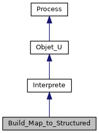 ../../../../../_images/classBuild__Map__to__Structured__inherit__graph.png