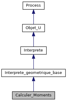 ../../../../../_images/classCalculer__Moments__inherit__graph.png