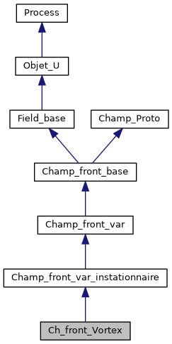 ../../../../_images/classCh__front__Vortex__inherit__graph.png