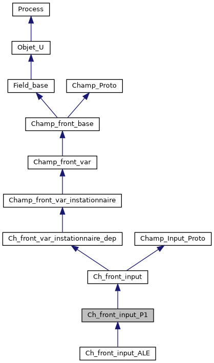 ../../../../_images/classCh__front__input__P1__inherit__graph.png