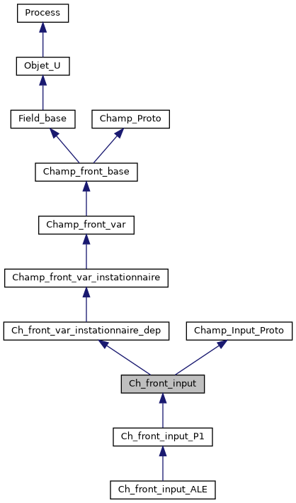 ../../../../../_images/classCh__front__input__inherit__graph.png