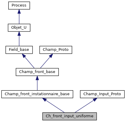 ../../../../_images/classCh__front__input__uniforme__inherit__graph.png