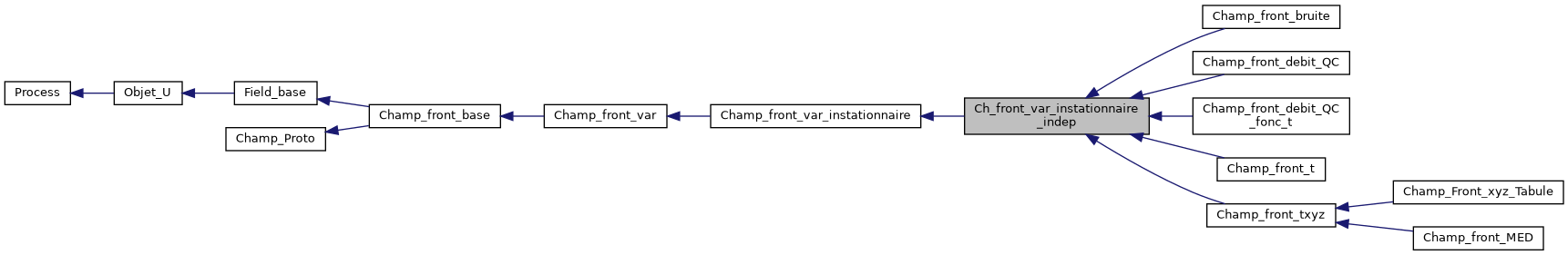 ../../../../../_images/classCh__front__var__instationnaire__indep__inherit__graph.png