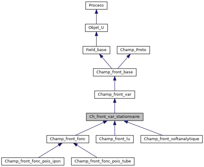 ../../../../../_images/classCh__front__var__stationnaire__inherit__graph.png