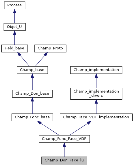 ../../../../../_images/classChamp__Don__Face__lu__inherit__graph.png