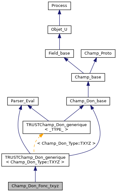 ../../../../../_images/classChamp__Don__Fonc__txyz__inherit__graph.png