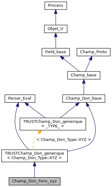../../../../../_images/classChamp__Don__Fonc__xyz__inherit__graph.png