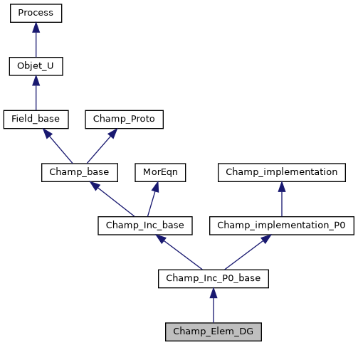 ../../../../../_images/classChamp__Elem__DG__inherit__graph.png