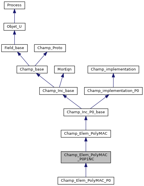 ../../../../../_images/classChamp__Elem__PolyMAC__P0P1NC__inherit__graph.png