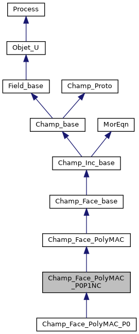../../../../_images/classChamp__Face__PolyMAC__P0P1NC__inherit__graph.png