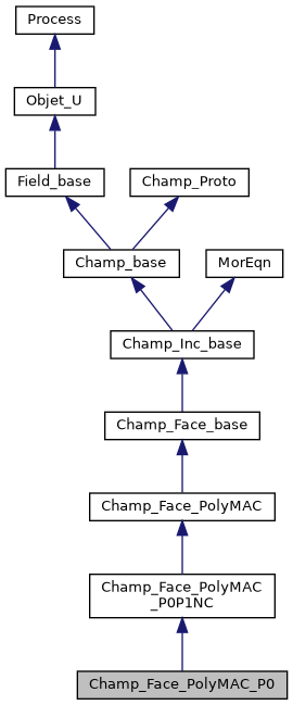 ../../../../../_images/classChamp__Face__PolyMAC__P0__inherit__graph.png