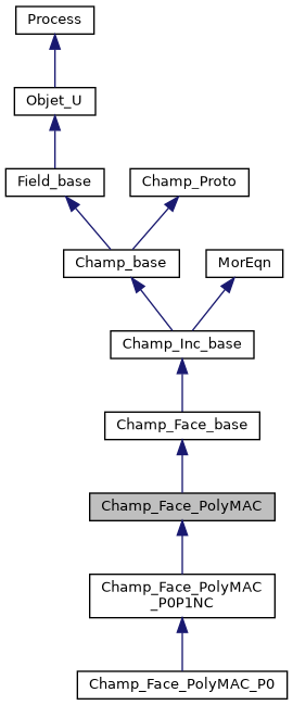 ../../../../../_images/classChamp__Face__PolyMAC__inherit__graph.png