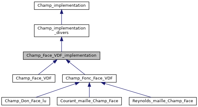 ../../../../../_images/classChamp__Face__VDF__implementation__inherit__graph.png