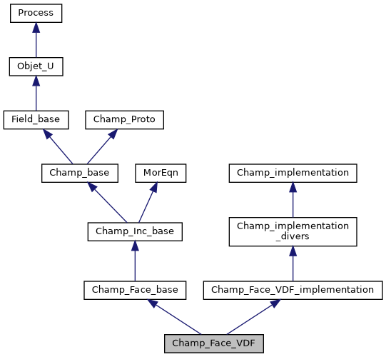 ../../../../../_images/classChamp__Face__VDF__inherit__graph.png