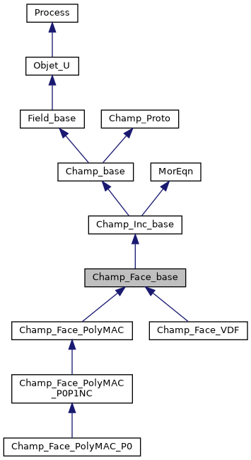 ../../../../../_images/classChamp__Face__base__inherit__graph.png