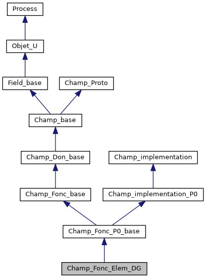 ../../../../../_images/classChamp__Fonc__Elem__DG__inherit__graph.png