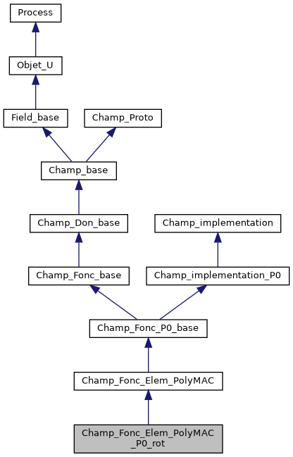 ../../../../_images/classChamp__Fonc__Elem__PolyMAC__P0__rot__inherit__graph.png