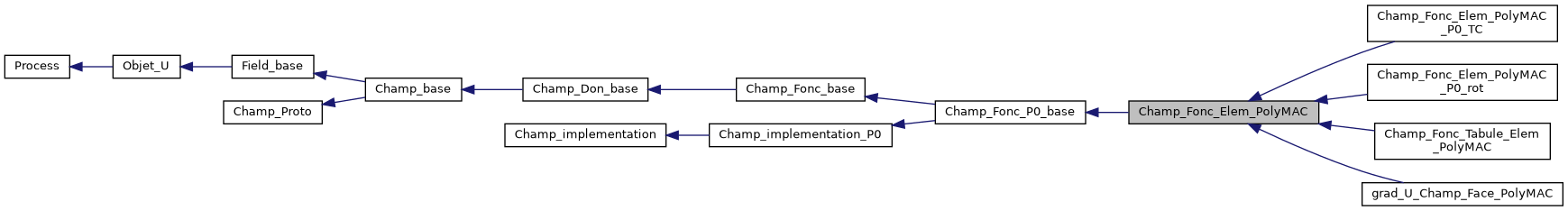 ../../../../../_images/classChamp__Fonc__Elem__PolyMAC__inherit__graph.png