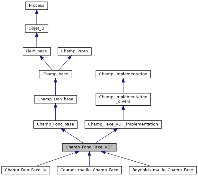 ../../../../../_images/classChamp__Fonc__Face__VDF__inherit__graph.png