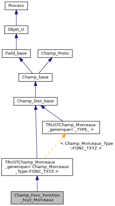 ../../../../../_images/classChamp__Fonc__Fonction__txyz__Morceaux__inherit__graph.png