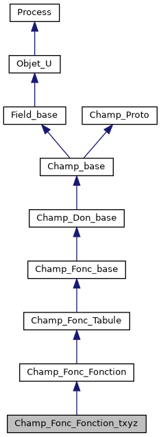 ../../../../../_images/classChamp__Fonc__Fonction__txyz__inherit__graph.png