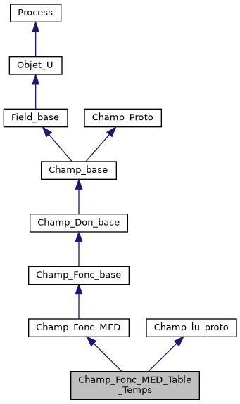 ../../../../../_images/classChamp__Fonc__MED__Table__Temps__inherit__graph.png