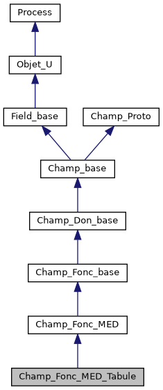 ../../../../../_images/classChamp__Fonc__MED__Tabule__inherit__graph.png