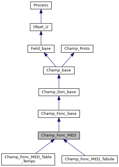 ../../../../../_images/classChamp__Fonc__MED__inherit__graph.png