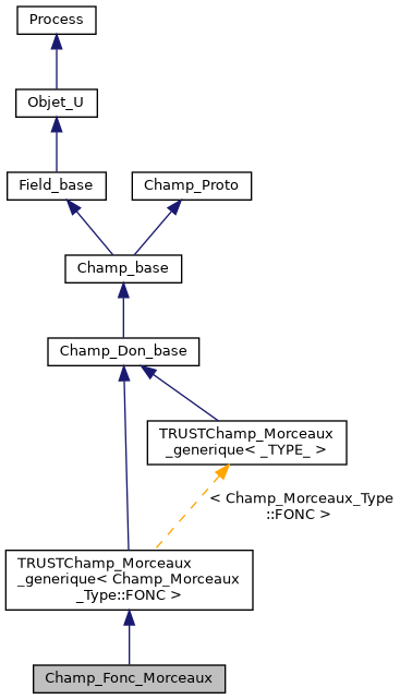 ../../../../../_images/classChamp__Fonc__Morceaux__inherit__graph.png