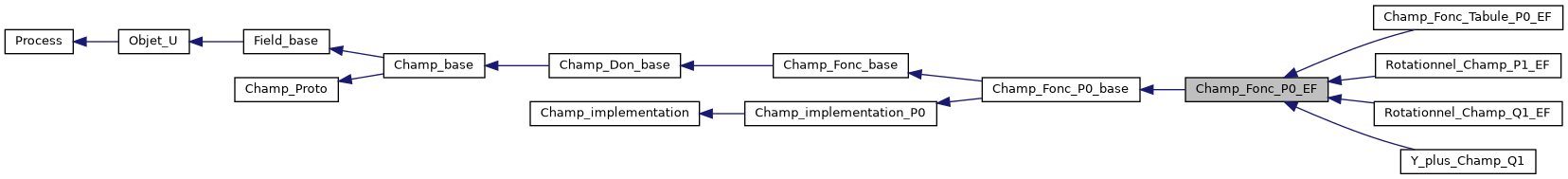 ../../../../../_images/classChamp__Fonc__P0__EF__inherit__graph.png