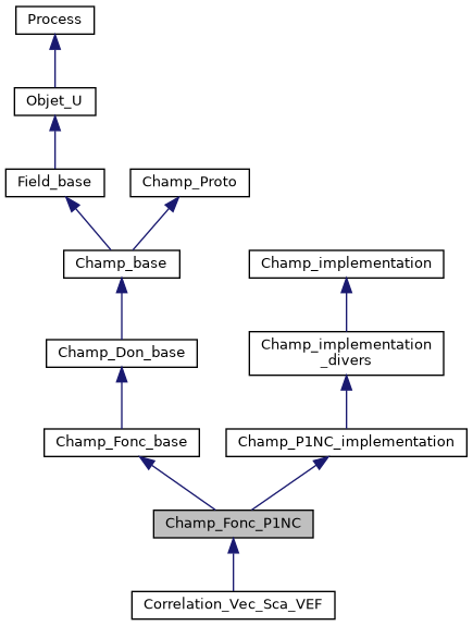 ../../../../../_images/classChamp__Fonc__P1NC__inherit__graph.png
