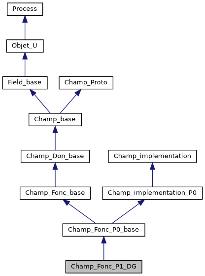 ../../../../_images/classChamp__Fonc__P1__DG__inherit__graph.png