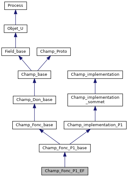 ../../../../../_images/classChamp__Fonc__P1__EF__inherit__graph.png